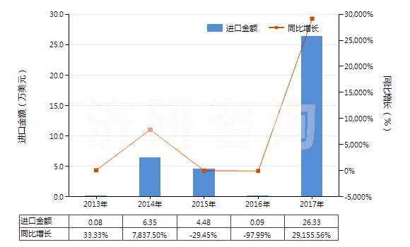 2013-2017年中國(guó)硝酸鈷(HS28342910)進(jìn)口總額及增速統(tǒng)計(jì)